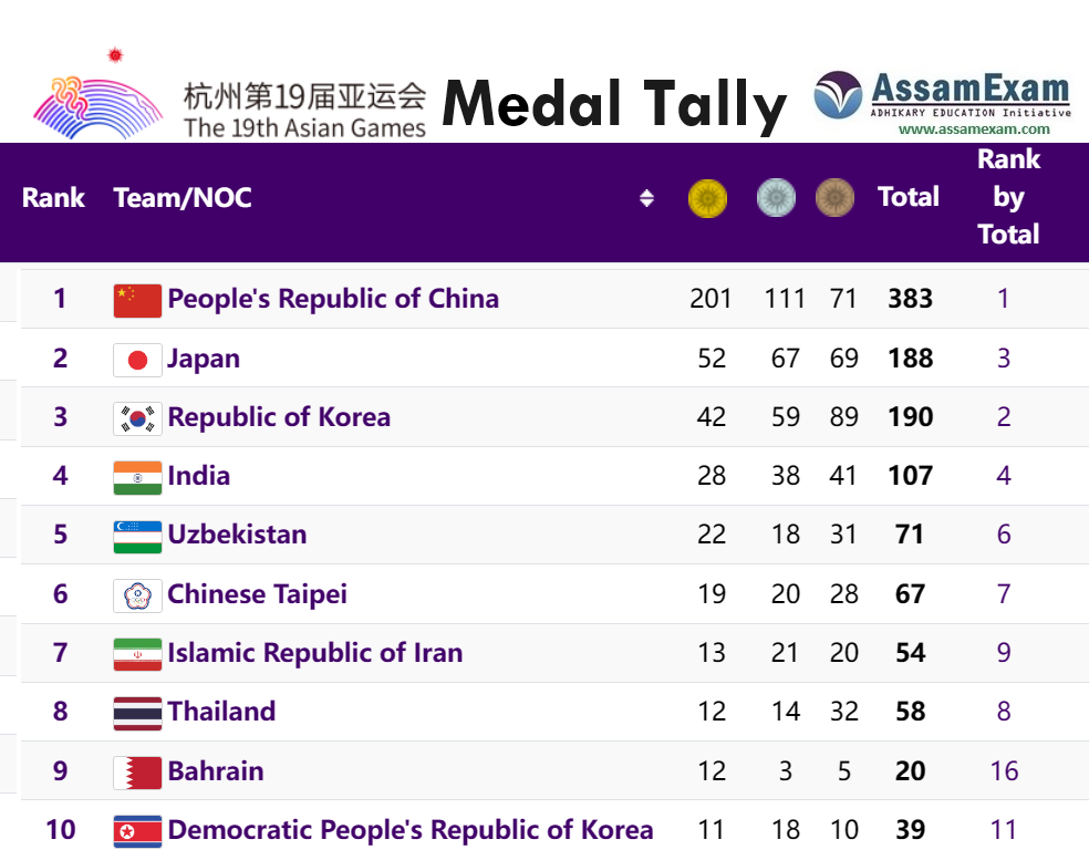 India's Achievement in 19th Asian Games 2023 107 Medals & Records